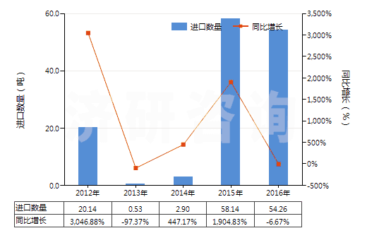 2012-2016年中國布洛芬(HS29163920)進(jìn)口量及增速統(tǒng)計
